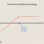 Options Strategy — Covered Call