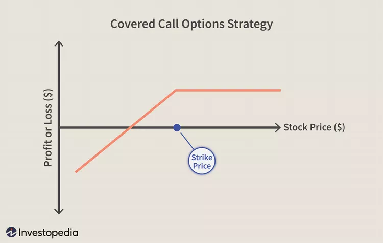 Options Strategy — Covered Call