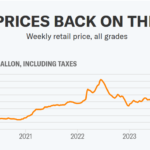 Gas tops $3.50 per gallon as oil prices rise