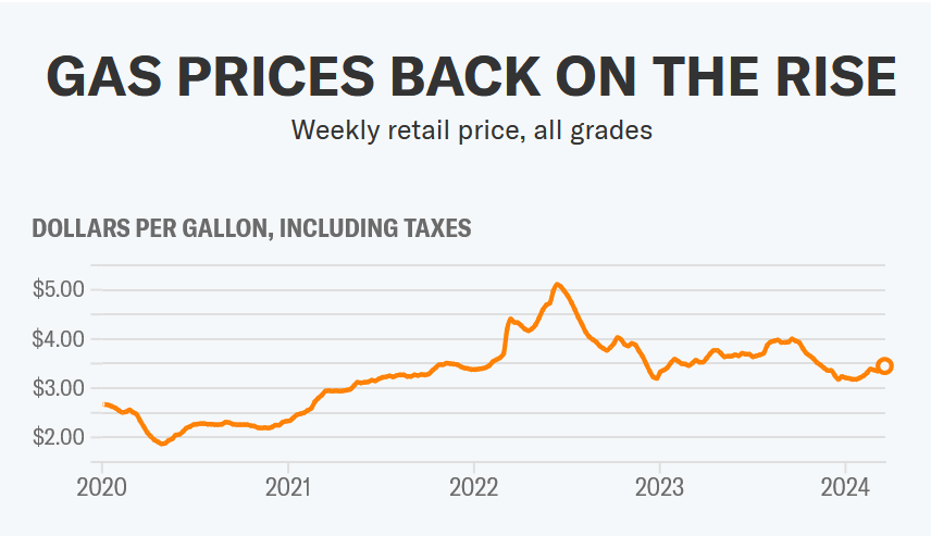 Gas tops $3.50 per gallon as oil prices rise