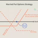 Options Strategy — Married Put