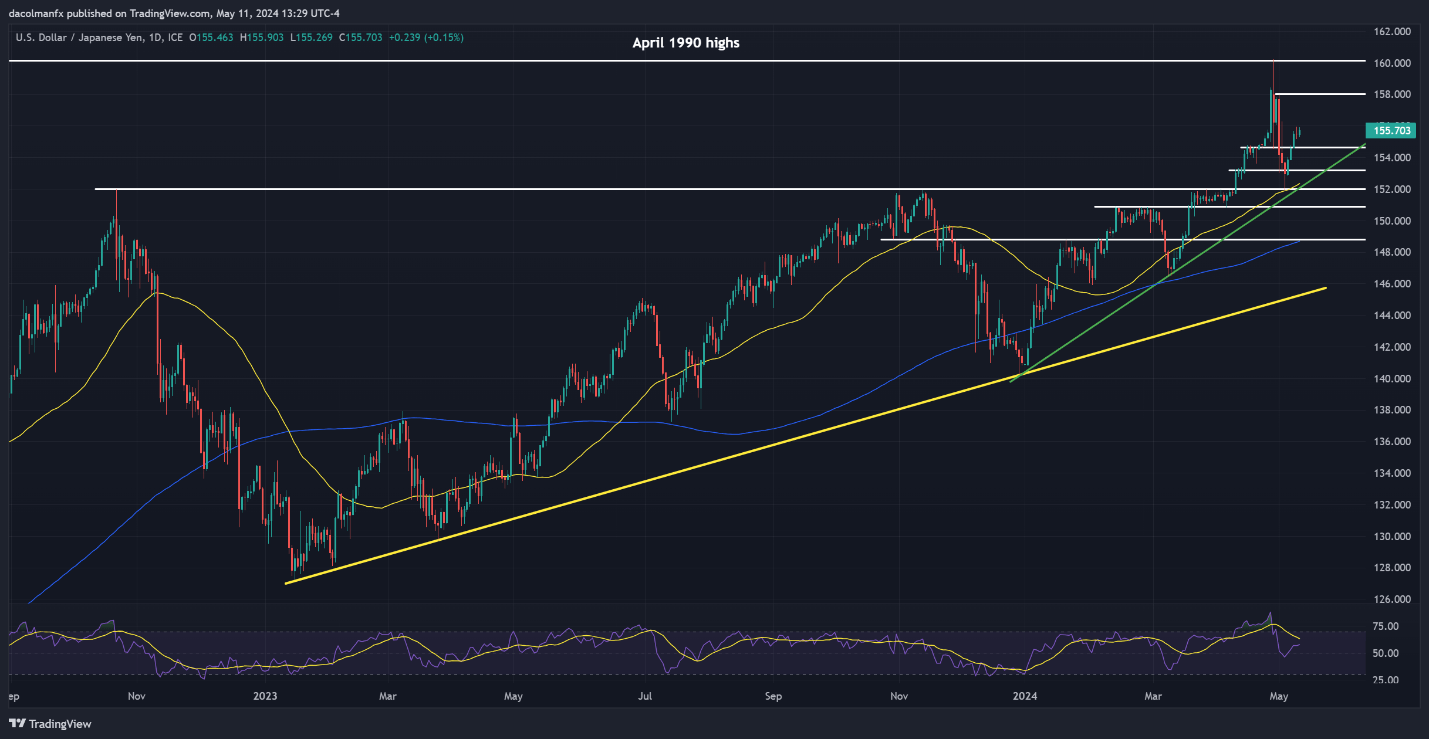 US Dollar’s Path Tied to Inflation Outlook; Setups on EUR/USD, USD/JPY, GBP/USD